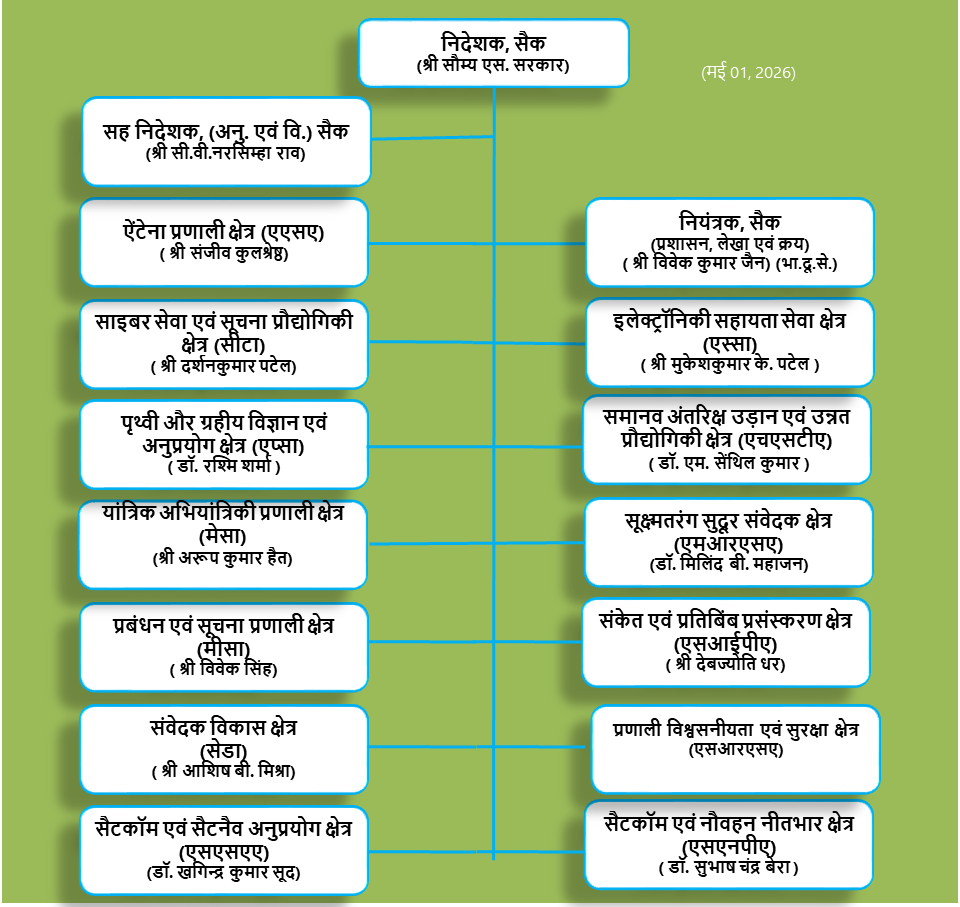 Organization of SAC 